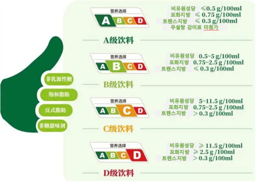 상하이, 음료 ‘영양선택’ 등급 표시
