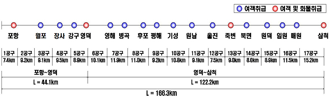 동해선 노선(포항시 제공)