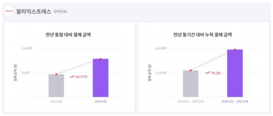 모바일인덱스에 따르면 알리익스프레스의 올해 1~8월 누적 결제 금액은 약 8500억원으로 전년 동기 대비 78.2% 급증했다. [모바일인덱스 제공]