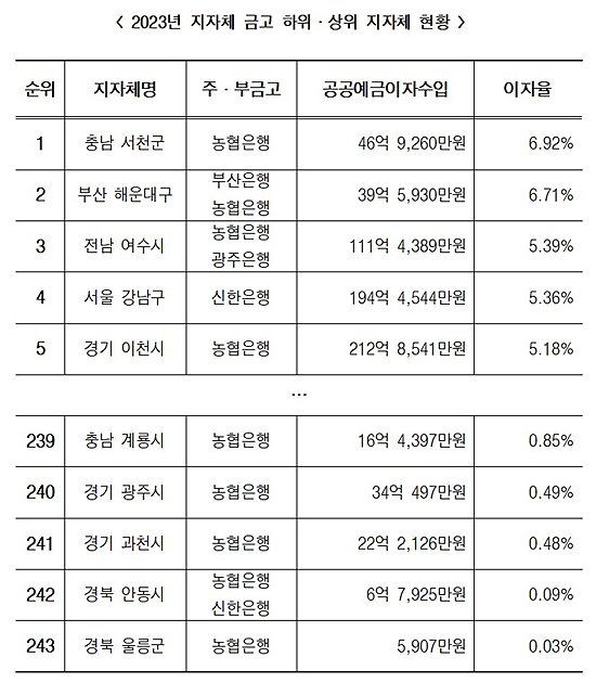 행안부 국정감사 자료체출을  재구성한 지자체 금고 이자율 하위·상위 현황.(한병도 의원실 제공)