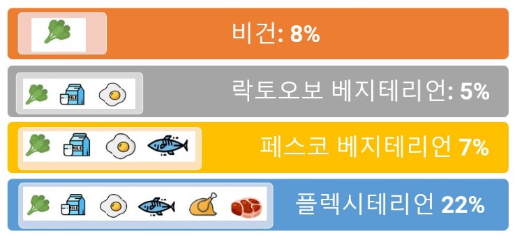 채식주의자 유형별 분포 [입소스 제공]